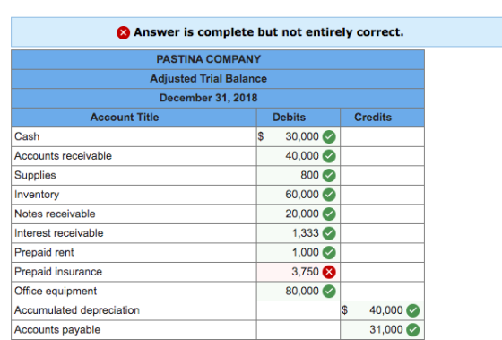 X Answer is complete but not entirely correct. PASTINA COMPANY Adjusted Trial Balance December 31, 2018 Account Title Debits