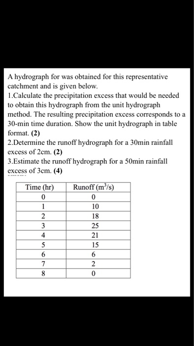 A hydrograph for was obtained for this representative catchment and is given below. 1.Calculate the precipitation excess that would be needed to obtain this hydrograph from the unit hydrograph method. The resulting precipitation excess corresponds to a 30-min time duration. Show the unit hydrograph in table format. (2) 2.Determine the runoff hydrograph for a 30min rainfall excess of 2cm. (2) 3.Estimate the runoff hydrograph for a 50min rainfall excess of 3cm. (4) Time (hr) Runoff (m/s) 10 18 25 21 15 4