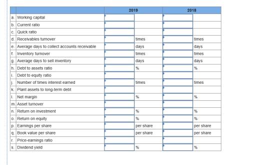 2019 2018 b. times days times days % times days times days n. a. Working capital Current ratio c. Quick ratio d. Receivables