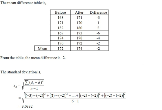 The mean difference table is, Difference -3 Before 168 171 182 167 174 170 172 After 171 170 180 173 178 172 174 Mean | From
