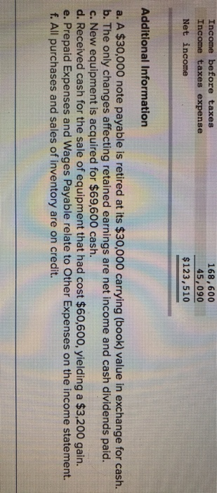 Income before taxes Income taxes expense Net income 168,600 45,090 $123,510 Additional Information a. A $30,000 note payable
