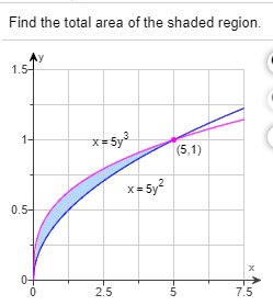Find the total area of the shaded region. 1.5- x=5y (5,1) x = 5y2