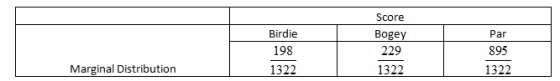 Score iredik 198 1322 229 1322 Par 895 1322 Marginal Distribution