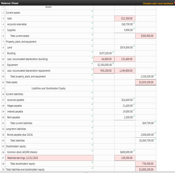 Balance Sheet Shaded cells have feedback. Assets 2 Current assets: $22,300.00 Cash Accounts receivable 268,700.00 Supplies 9,