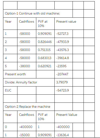 Option-1 Continue with old machine Year Cashflows PVF at Present value 10% 58000 0.909091-52727.3 58000 0.826446-47933.9 -58000 0.751315 -43576.3 58000 0.683013-39614.8 2 4 0.62092123595 Present worth Divide: Annuity factor EUC MIANI 3.79079 ! i4/73.9 Option-2 Replace the machine Year Cashflows PVF at Present Vallue 1096 400000 1 -400000 1.XXX) (2909( 1. -13636A