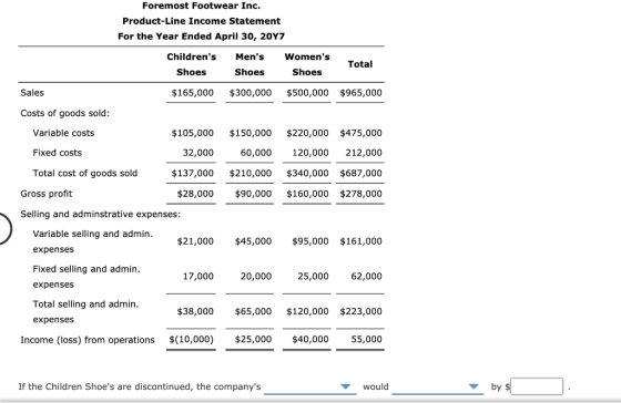 Foremost Footwear Inc. Product-Line Income Statement For the Year Ended April 30, 2047 Childrens Mens Womens Shoes Shoes S