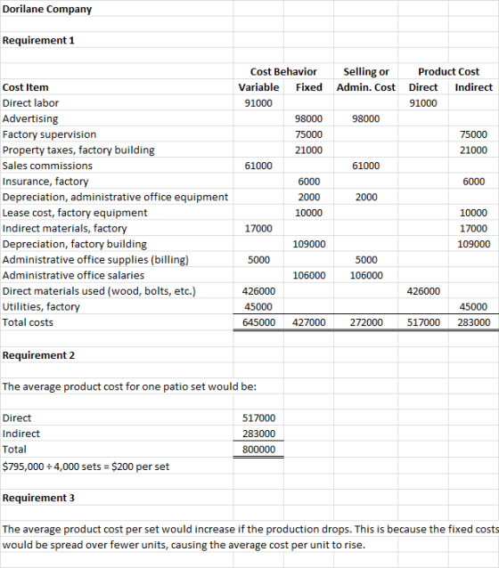 Dorilane Company Requirement 1 Selling or Admin. Cost Product Cost Direct Indirect 91000 98000 75000 21000 61000 6000 Cost It
