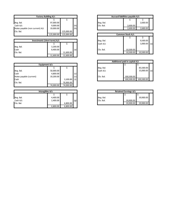 $ Factory Building A/C $ Beg. Bal. 97,000.00 Cash A/C 9,000.00 Notes payable (non current) A/C 19,000.00 Clo. Bal. 125,000.00