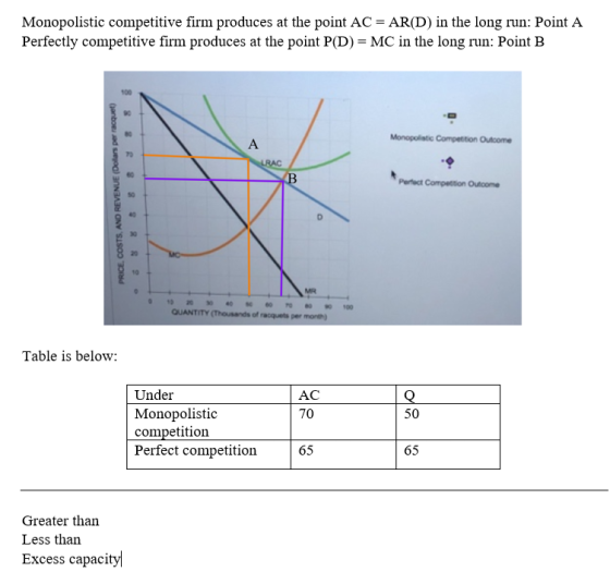 Monopolistic competitive firm produces at the point AC = AR(D) in the long run: Point A Perfectly competitive firm produces a