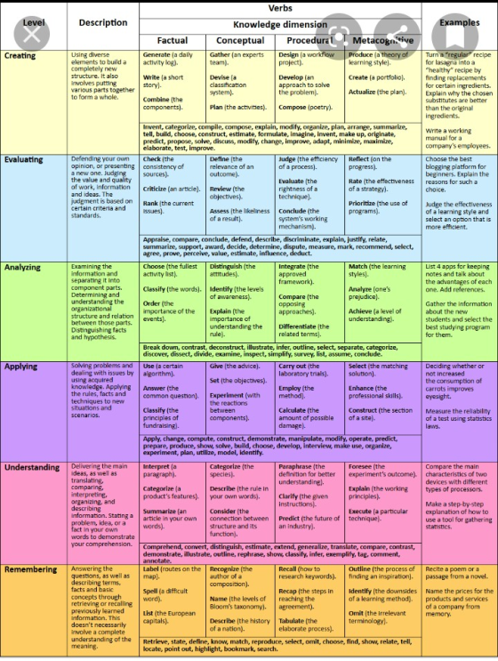 Level Description Examples Factual Generate (a daily activity log). Verbs Knowledge dimension Conceptual Procedural Gather (a