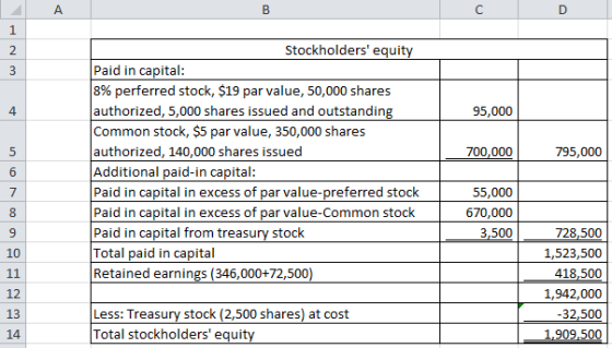 95,000 700,000 795,000 Stockholders equity Paid in capital: 8% perferred stock, $19 par value, 50,000 shares authorized, 5,0