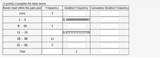 (3 points) Complete the table below Books read within the past year Frequency Relative Frequency Cumulative Relative Frequency none 1-5 6- 10 11-15 16- 20 21 -25 Total 0.166666666666667 0.2 її
