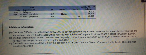 Debit Credit Cash Date Explanation Aug. 31 Balance Sept. 30 Total receipts 30 Total payments Acct. No. 101 Balance 14,956 26,
