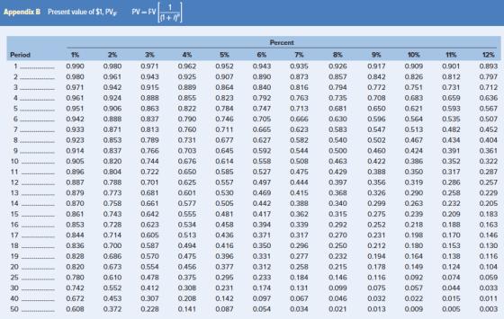 Appendix B Present value of $1, PVF PV = FV ((1+] Period 9% 12% 2 1% 0.990 0.980 0.971 0.961 0.951 5% 0.952 0.907 0.864 0.82