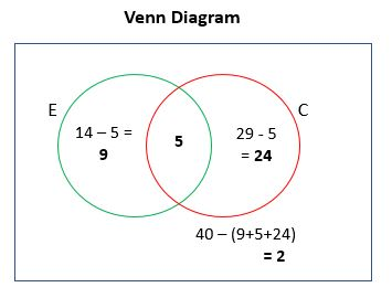 Venn Diagram 14-5- 5 29-5 = 24 9 40 (9+5+24) =2