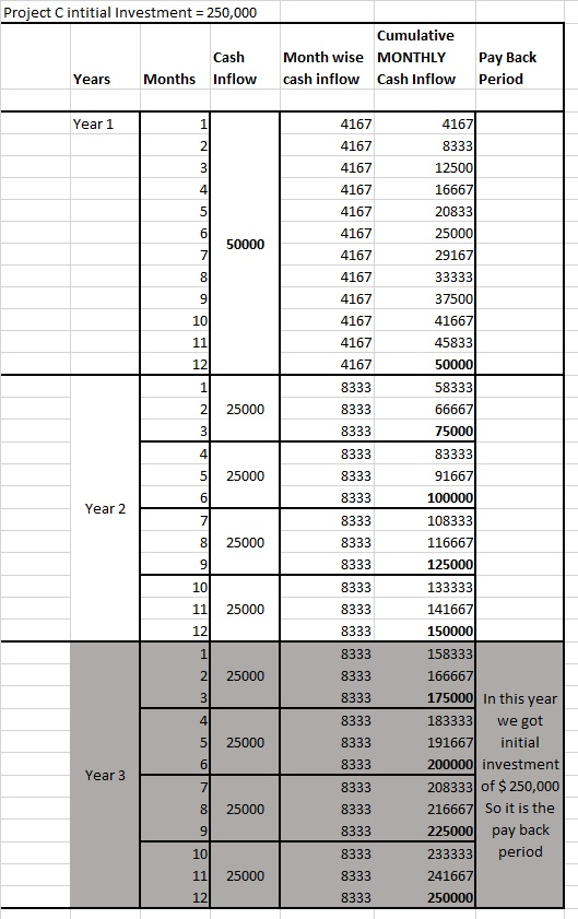 Project C intitial Investment 250,000 Cumulative Cash Month wise MONTHLY Pay Back Years Months Inflow cash inflow Cash Inflow Period Year 1 4167 4167 4167 4167 4167 4167 4167 4167 4167 4167 4167 4167 8333 8333 8333 8333 8333 8333 8333 8333 8333 8333 8333 8333 8333 8333 8333 8333 8333 8333 8333 8333 8333 8333 8333 8333 4167 8333 4 20833 2916 37500 41 45833 10 12 58333 2 25000 75000 4 83333 5 25000 91 100000 108333 116667 125000 133333 Year 2 825000 10 11 25000 12 141 150000 158333 2 25000 175000 In this year 183333 we got 191 200000 investment 208333 of $ 250,000 4 5 25000 initial Year 3 8 25000 So it is the 10 11 25000 12 225000 pay back 233333 period 241 250000