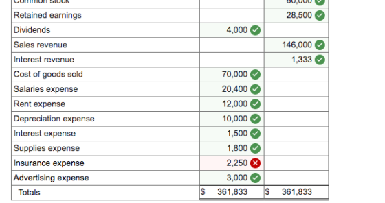 28,500 4,000 146,000 1,333 Retained earnings Dividends Sales revenue Interest revenue Cost of goods sold Salaries expense Ren
