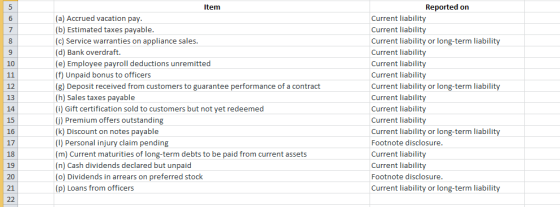 Item (a) Accrued vacation pay. (b) Estimated taxes payable. (c) Service warranties on appliance sales. (d) Bank overdraft. (e