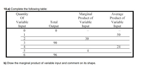 10.a) Complete the following table: Quantity Of Variable Total Input Output Marginal Product of Variable Input Average Produc