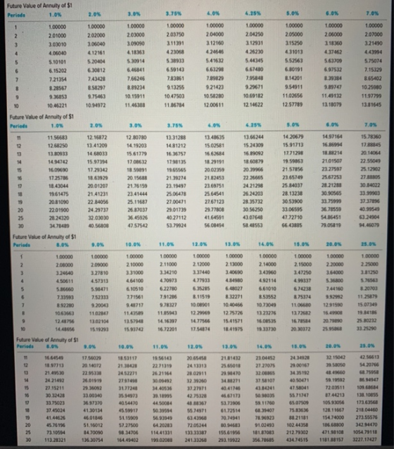 Future Value of Annuity of $1 Periods 1.0% 2.755 6.0% 7.0% 1.00000 2.01000 3.03010 4,06040 5.10101 6.15202 7.21354 8.28567 9.
