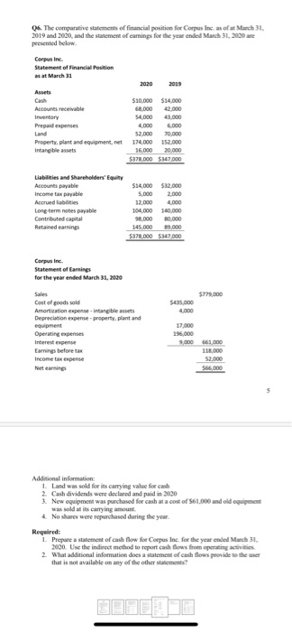 06. The comparative statements of financial position for Corpus Inc. as of March 31, 2019 and 2020, and the statement of earn