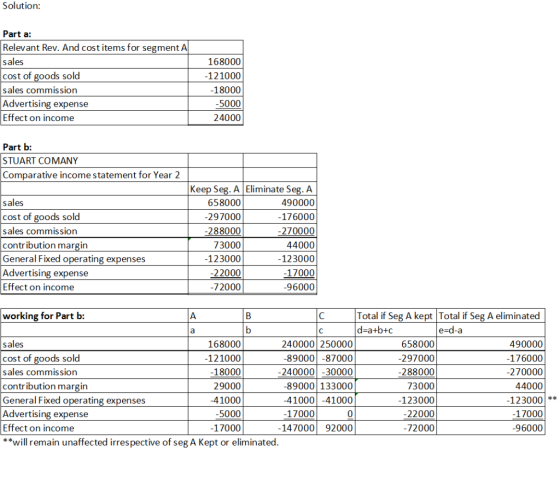 Solution: Part a: Relevant Rev. And cost items for segment A sales 168000 Cost of goods sold -121000 sales commis sion Advert