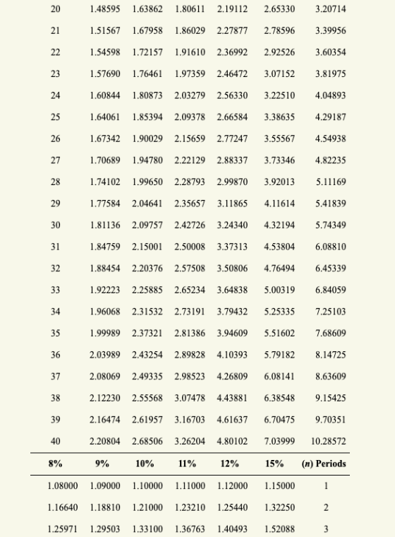20 1.48595 1.63862 1.80611 2.19112 2.65330 3.20714 1.51567 1.67958 1.86029 2.27877 2.78596 3.39956 | 1.54598 1.72157 1.91610