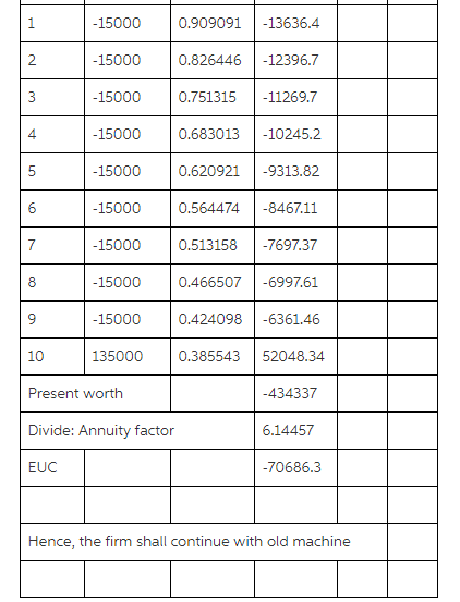 15000 0.909091 -13636.4 15000 0.826446-12396.7 15000 0.751315 -11269.7 15000 0.683013-10245.2 15000 0.6209219313.82 15000 0.564474-8467.11 15000 0.513158 7697.37 15000 0.466507 -6997.61 15000 0.424098 -6361.46 135000 0.385543 52048.34 -434337 6.14457 70686.3 2 4 7 10 EUC Hence, the firm shall continue with old machine