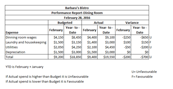 Expense Dinning room wages Laundry and housekeeping Utilities Depreciation Total Barbaras Bistro Performance Report-Dining R