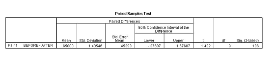 Paired Samples Test Paired Differences 95% Confidence Interval of the Difference Mean 65000 df Std. Error Mean 45393 Std. Dev