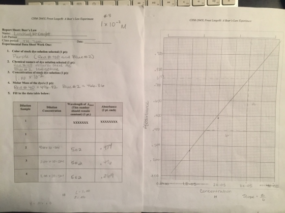 1 x 10-2M CHIM-NSL Frost Looy A Bers Law Exerinen x10 M Repert Sheet: Beers Law Lab Partner Class periodTh p Experimental Data Sheet Week Ose Date 1. Color of stock dye solution selected il p Purple ( Re and Blue te 2) 2. Chemieal mames of dye solutien selected (1 pt): 3. Concentration of stoctdye salation ( .60 x lb 4. Molar Mass of the dyes (1 pt 700 5. Fill in the data table belew Wavelength of ne (This number Abserbaace (2 pt. each) tant) (1 pt.) るE-05 ‘ Concentrahon 13 Slope 2 as 15