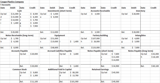 Cougar Plastics Comparn T Accounts Date Debit Date Credit Date Date Debit Date Investments (short-term) Credit Date Debit Accounts Receivable Credit Date Debit Date Credit Cash $21,000 la $15,000 b $14,000c 1,400 g Inventory op bal $ 8,500 Op ba 3,500 $ 8,500 Op ba 3,500 Op bal $28,000 6,300a $5,700 3,000 $7,900 Bal $20,000 Bal $12,000 Bal S 3,500 Bal $28,000 Notes Receivable (long-term) Equipment Factory Building $107,000 S 26,000 Intangibles Op bal 4,800 $ 3,000 Op bal Op ba$51,000 $1,700 S 6,300 Op bal $19,000 i S1,400 h 8,000 Accounts Payable Bal Bal 68,600 Bal $133,000 Bal $ 7,800 Accrued Liabilties Payable Notes Payable (short-term) Notes Payable (long-term) Op bal 7,600 $13,300 14,000 Op ba 3,400 Op bal $42,000 $18,100 Op bal $20,000 Bal $20,000 Bal $ 3,400 Bal 34,900 Bal $60,100 Common Stock Additional Paid in Capital Retained Earnings Op ba $9,800 $1,300 $ 88,200 $ 13,700 Op bal Op bal $49,500 Bal $11,100 Bal 101,900 49,500 Bal