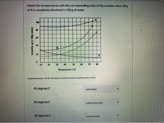 Match the temperatures with the corresponding state of the solution when 40 g of Bis completely dissolved in 100 g of water.