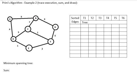Prims Algorithm - Example 2 (trace execution, sum, and draw): 3 Sorted T1 T2 T3T4 TS T6 Edges Tree: 4 4 2 Minimum spanning tree Sum: