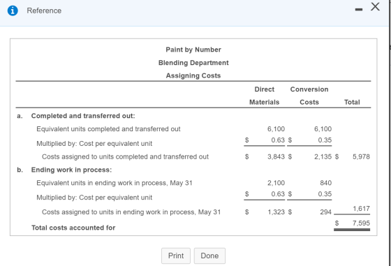 Reference Paint by Number Blending Department Assigning Costs Direct Conversion Materials Costs Total a. Completed and transferred out: Equivalent units completed and transferred out 6,100 6,100 0.63 $ 0.35 Multiplied by: Cost per equivalent unit Costs assigned to units completed and transferred out 3,843 $ 2,135 $ 5,978 b. Ending work in process: Equivalent units in ending work in process, May 31 2,100 840 0.63 $ 0.35 Multiplied by: Cost per equivalent unit 1,617 Costs assigned to units in ending work in process, May 31 1,323 $ 294 $7,595 Total costs accounted for Print Done