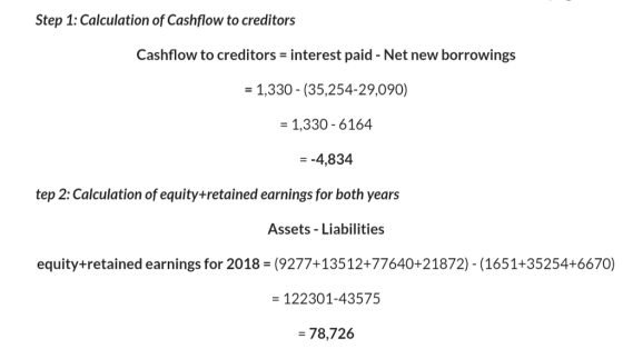 Step 1: Calculation of Cashflow to creditors Cashflow to creditors- interest paid - Net new borrowings - 1,330 -(35,254-29,090) 1,330-6164 --4,834 tep 2: Calculation of equity+retained earnings for both years Assets - Liabilities equity retained earnings for 2018 (9277+13512+77640+21872) -(1651+35254+6670) 122301-43575 -78,726