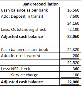 Bank reconciliation Cash balance as per bank Add: Deposit in transit 16,560 7,600 24,160 -2,100 22,060 Less: Outstanding chec