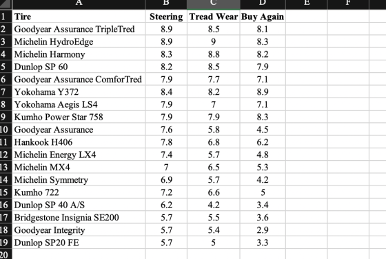 В. C 9 8.2 8.2 1 Tire 2 Goodyear Assurance Triple Tred 3 Michelin Hydro Edge 4 Michelin Harmony 5 Dunlop SP 60 6 Goodyear Ass