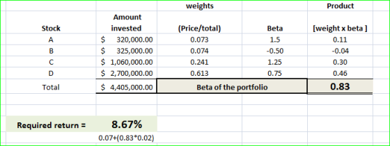 weights Product Amount invested $ 320,000.00 $ 325,000.00 $1,060,000.00 $ 2,700,000.00 $ 4,405,000.00 Stock (Price/total) 0.073 0.074 0.241 0.613 Beta 1.5 -0.50 1.25 0.75 [weight x beta ] 0.11 -0.04 0.30 0.46 0.83 Total Beta of the porttolio 8.67% 0.07+0.83*0.02) Required return