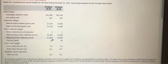 Deleon Inc. is preparing its annual budgets for the year ending December 31,2017.Accounting assistants furnish the data shown