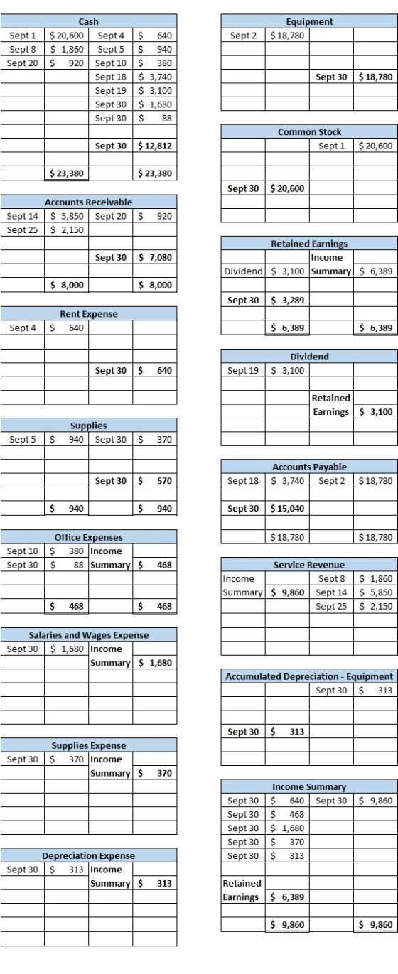 Equipment $18.780 Sept 2 Cash Sept 1 $ 20,600 Sept 4 $ 640 Sept 8 $ 1,860 Sept 5 $ 940 Sept 20 $ 920 Sept 10$ 380 Sept 18 $ 3