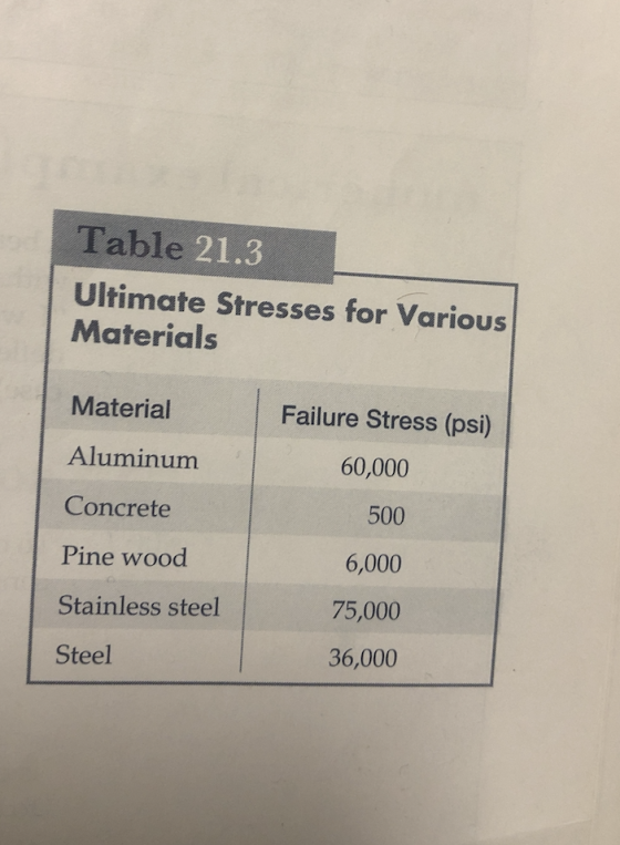 Table 21.3 Ultimate Stresses for Various Materials Material Failure Stress (psi) 60,000 Aluminum Concrete 500 Pine wood 6,000