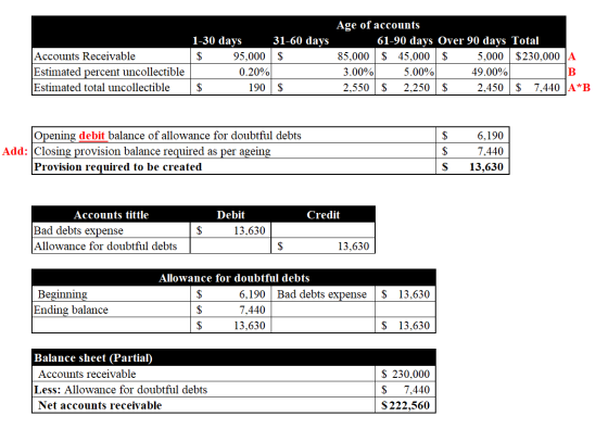 31-60 days $ Accounts Receivable Estimated percent uncollectible Estimated total uncollectible 1-30 days $ 95,000 0.20% $ 190