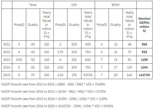 Telsa GM BMW Yearly total Valuel Price(S) Quatityi Price(S) Quatity million Yearly total Valuel Yearly total aue GDP(in Nominal Price(S) Quatity in million million million 20113 2012 4 2013 4.50 20145 2015 5 120 160 225 325 2.50300 750 350 2.50 200 400 3.75200 750 210 840 12 12 13 17 20 568 982 1156 1194 4 50 65 70 48 72 91 119 140 1427.50 4 375 937.50 NGDP Growth rate from 2011 to 2012-[(982-568) / 568] * 100-72.8996 NGDP Growth rate from 2012 to 2013-[(1155-982) / 982] * 100-17.72% NGDP Growth rate from 2013 to 2014-[(1194-1156) / 1156] * 100-3.29% NGDP Growth rate from 2014 to 2015-[(142750-1194) / 1194] * 100-19.56%