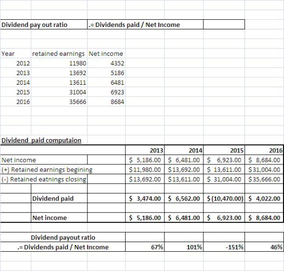 Dividend pay out ratio -Dividends paid/Net Income Year 2012 2013 2014 2015 2016 retained earnings Net income 11980 13692 13611 31004 35666 4352 5186 6481 6923 8684 Dividend paid computaion 2013 2014 2015 2016 S 5,186.00 6,481.00 6,923.00 8,684.00 $ 31,004.00 13,692.00 $13,611.00 $ 31,004.00 $35,666.00 Net income +ì Retained earnings beginin Retained eatnings closin Dividend paid S 3,474.00 6,562.00 (10,470.00) 4,022.00 Net income 6,481.00 6,923.00 8,684.00 Dividend pavout ratio - Dividends paid /Net Income 67% 101% 151% 46%