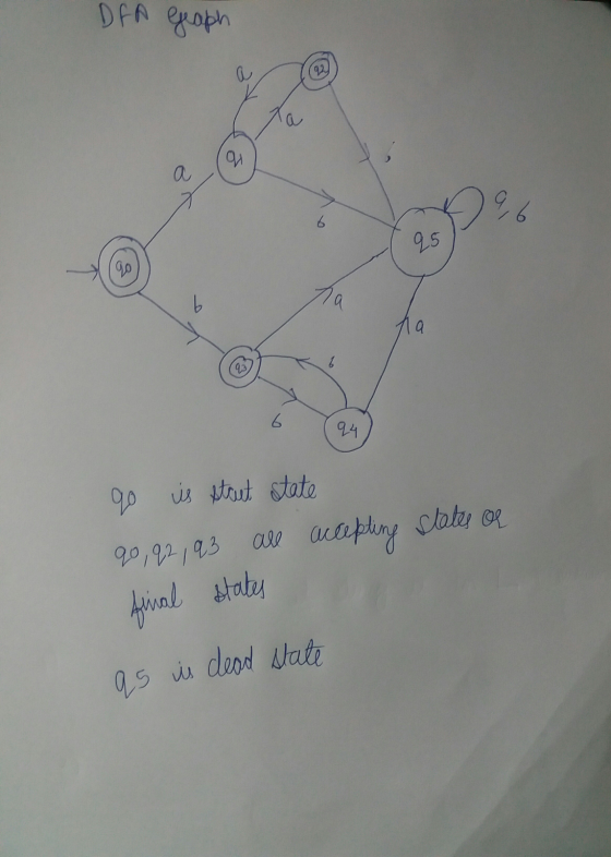 DFA Graph a q a 226 6 95 90 1) а ta 6 24 qo is street state 90, 92, 93 are accepting states or final states q5 is dead state