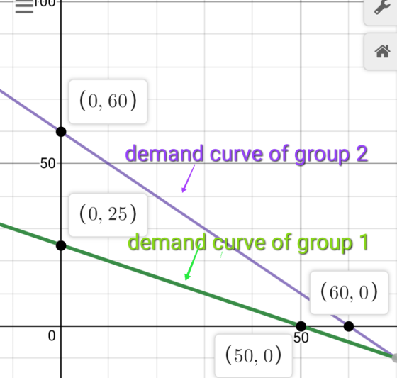 (0, 60) demand curve of group2 50 (0, 25) demand curve of aroup 1 (60, 0) 50 (50, 0)