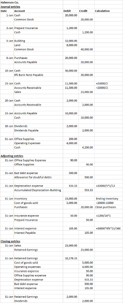 Halverson Co. Journale Date Account Debit Credit Calculation 20,000.00 Common Stock 20,000.00 2-Jan Prepaid Insurance 1,200.00 Cash 1,200.00 5-Jan Building 32,000.00 8,000.00 Land Common Stock 40,000.00 6-Jan Purchases 20,000.00 Accounts Payable 20,000.00 10-Jan Cash 30,000.00 696 Bank Note Payable 30,000.00 23000/2 -23000/2 15-Jan Cash 11,500.00 Accounts Receivable Sales 11,500.00 23,000.00 20-Jan Cash 2,000.00 Accounts Receivable 2,000.00 23-Jan Accounts Payable 10,000.00 Cash 10,000.00 30-Jan Dividends 2,000.00 Dividends Payable 2,000.00 31-Jan Office Supplies 200.00 Operating Expenses Cash 4,000.00 4,200.00 Adjsting entries 31-Jan Office Supplies Expense 90.00 Office Supplies 90.00 1-Ja Bad debt expense Allowance for doubful debts 500.00 500.00 1-Jan Depreciation expense 533.33 32000/5*1/12 Accumulated Depreciation-Building 533.33 31-Jan Inventory 15,000.00 5,000.00 Ending Inventory 20000-15000 Cost of goods sold 20,000.00 Close purchases -1200/24*1 31-Jan Insurance expense Prepaid Insurance 50.00 50.00 31-Jan Interest expense 105.00 30000*636*21/360 Interest Payable 105.00 osing entr 31-Jan Sales 23,000.00 Retained Earnings 23,000.00 1-Jan Retained Earnings 10,278.33 Cost of goods sold Operating expenses Insurance expense Office Supplies expense Depreciation expense Bad debt expense Interest expense 5,000.00 4,000.00 50.00 90.00 533.33 500.00 105.00 31-Jan Retained Earnings 2,000.00 Dividends 2,000.00