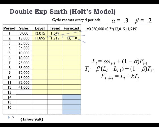 Double Exp Smth (Holts Model) Cycle repeats every 4 periods a .3 B .2 Period _Sales Level Trend Forecast-0.3*8,000 0.7*(12,015+1,549) 8,00012,0151,549 213,000I1,895 1,215 ,1 10 3 23,000 4 34,000 5 10,000 6 18,000 723,000 838,000 12,000 1013,000 1132,000 1241,000 ttk-1 (Tahoe Salt)