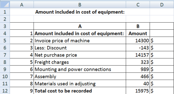 Amount included in cost of equipment: 2 1Amount included in cost of equipment: Amount ZlInvoice price of machine 3 Less: Discount 4 Net purchase price 5 Freight charges 6Mounting and power connections 7 Assembly 8 Materials used in adjusting 9 Total cost to be recorded 4 14300$ -143 $ 14157 $ 323 $ 989 $ 466 $ 40 $ 15975 $ 10 12